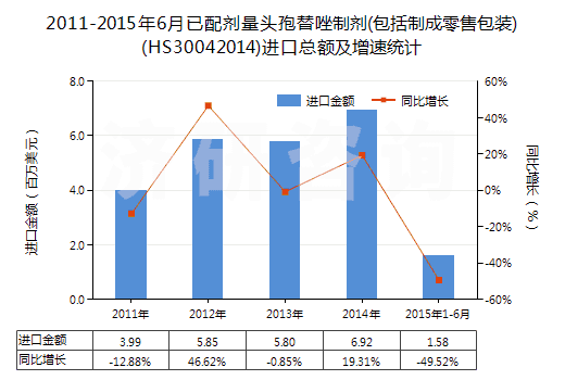 2011-2015年6月已配劑量頭孢替唑制劑(包括制成零售包裝)(HS30042014)進(jìn)口總額及增速統(tǒng)計(jì)